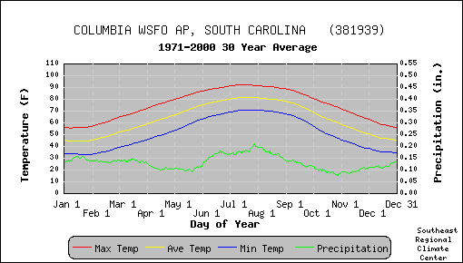 Columbia Weather Graph